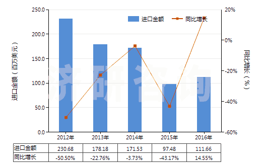 2012-2016年中國其他液壓往復式排液泵(HS84135039)進口總額及增速統(tǒng)計